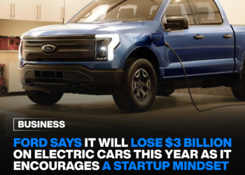 Ford says it will lose $3 billion on electric cars this year as it encourages a startup mindset. 5 Ford says it will lose $3 billion on electric cars this year as it encourages a startup mindset.