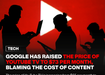 Google has raised the price of YouTube TV to $73 per month, blaming the cost of content. 5 Google has raised the price of YouTube TV to $73 per month, blaming the cost of content