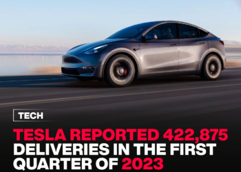 Tesla reports 422,875 deliveries in the first quarter of 2023. 1 Tesla reports 422,875 deliveries in the first quarter of 2023