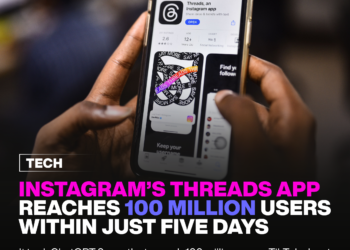Instagram’s Threads app reaches 100 million users within just five days.