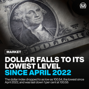 Dollar Falls to Its Lowest Level Since April 2022.