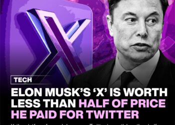 X Is Worth Less Than Half of Price Elon Musk Paid for Twitter. 3 X Is Worth Less Than Half of Price Elon Musk Paid for Twitter.