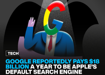 Google reportedly pays $18 billion a year to be Apple’s default search engine. 10 Google reportedly pays $18 billion a year to be Apple’s default search engine.