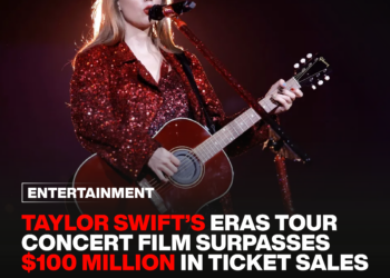 Taylor Swift’s Eras Tour concert film surpasses $100 million in ticket sales.