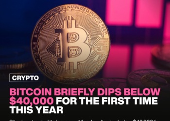 Bitcoin briefly dips below $40,000 for first time this year
